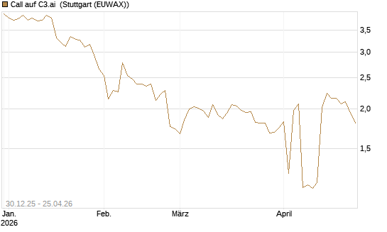 Call auf C3.ai [Morgan Stanley & Co. Int. plc] Chart