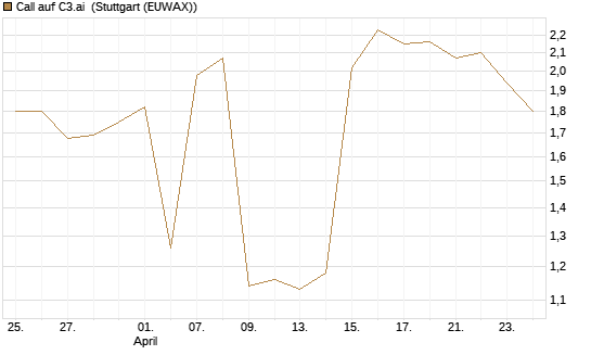 Call auf C3.ai [Morgan Stanley & Co. Int. plc] Chart