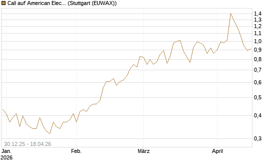 Call auf American Electric Power [Morgan Stanley & Co. Int. plc] Chart