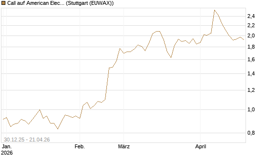 Call auf American Electric Power [Morgan Stanley & Co. Int. plc] Chart