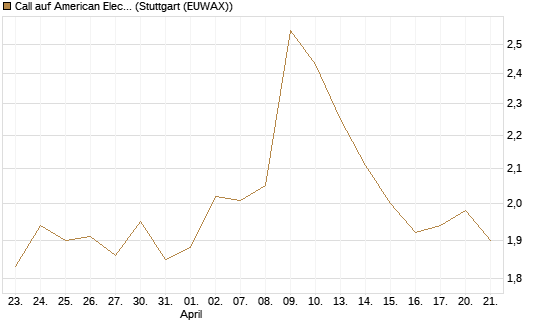 Call auf American Electric Power [Morgan Stanley & Co. Int. plc] Chart