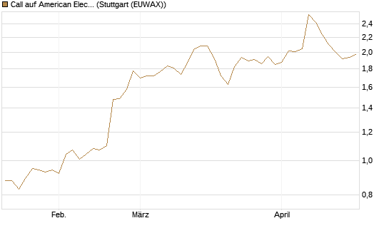 Call auf American Electric Power [Morgan Stanley & Co. Int. plc] Chart