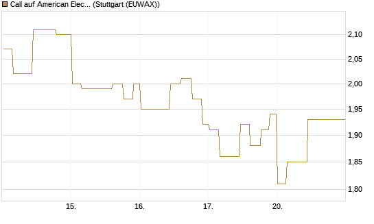 Call auf American Electric Power [Morgan Stanley & Co. Int. plc] Chart