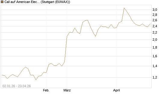 Call auf American Electric Power [Morgan Stanley & Co. Int. plc] Chart