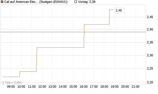 Call auf American Electric Power [Morgan Stanley & Co. Int. plc] Chart