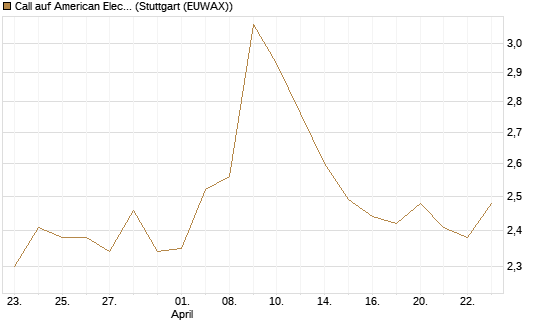 Call auf American Electric Power [Morgan Stanley & Co. Int. plc] Chart