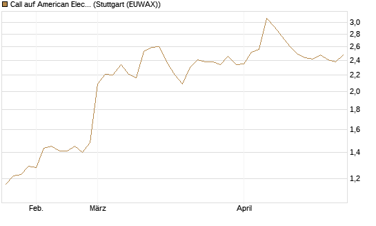 Call auf American Electric Power [Morgan Stanley & Co. Int. plc] Chart