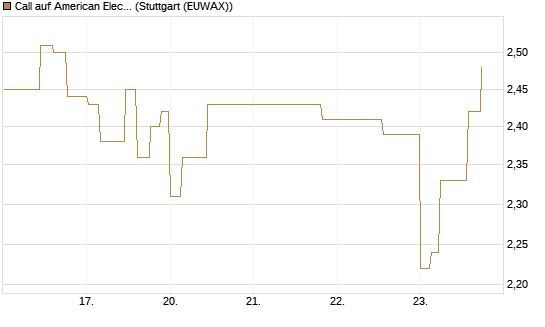 Call auf American Electric Power [Morgan Stanley & Co. Int. plc] Chart
