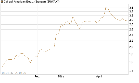 Call auf American Electric Power [Morgan Stanley & Co. Int. plc] Chart