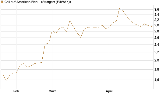 Call auf American Electric Power [Morgan Stanley & Co. Int. plc] Chart