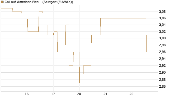 Call auf American Electric Power [Morgan Stanley & Co. Int. plc] Chart