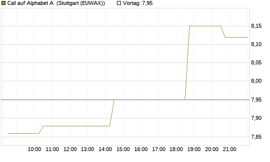 Call auf Alphabet A [Morgan Stanley & Co. Int. plc] Chart