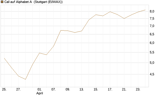 Call auf Alphabet A [Morgan Stanley & Co. Int. plc] Chart
