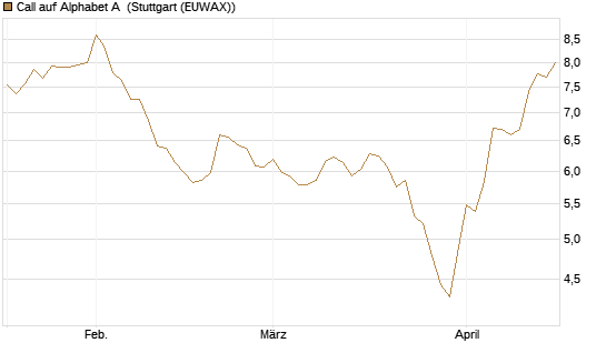 Call auf Alphabet A [Morgan Stanley & Co. Int. plc] Chart