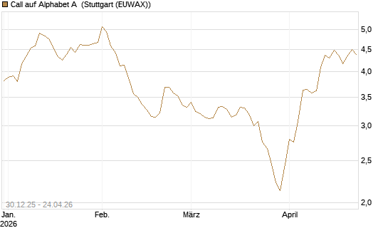 Call auf Alphabet A [Morgan Stanley & Co. Int. plc] Chart