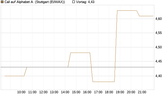 Call auf Alphabet A [Morgan Stanley & Co. Int. plc] Chart