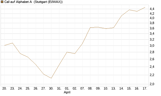 Call auf Alphabet A [Morgan Stanley & Co. Int. plc] Chart