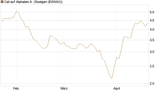 Call auf Alphabet A [Morgan Stanley & Co. Int. plc] Chart
