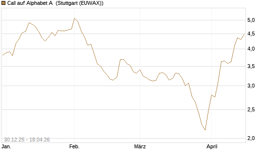 Call auf Alphabet A [Morgan Stanley & Co. Int. plc] Chart