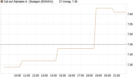 Call auf Alphabet A [Morgan Stanley & Co. Int. plc] Chart