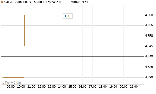 Call auf Alphabet A [Morgan Stanley & Co. Int. plc] Chart