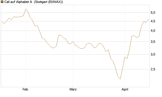 Call auf Alphabet A [Morgan Stanley & Co. Int. plc] Chart