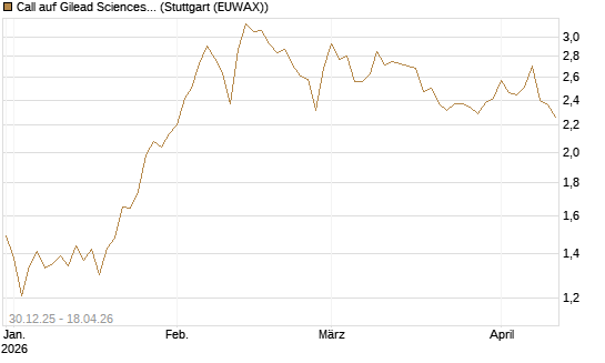 Call auf Gilead Sciences [Morgan Stanley & Co. Int. plc] Chart
