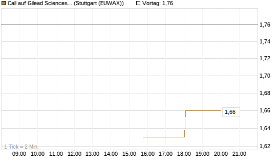 Call auf Gilead Sciences [Morgan Stanley & Co. Int. plc] Chart