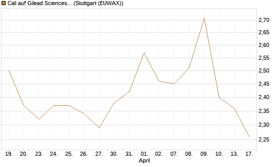 Call auf Gilead Sciences [Morgan Stanley & Co. Int. plc] Chart