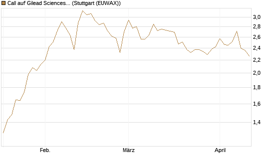 Call auf Gilead Sciences [Morgan Stanley & Co. Int. plc] Chart