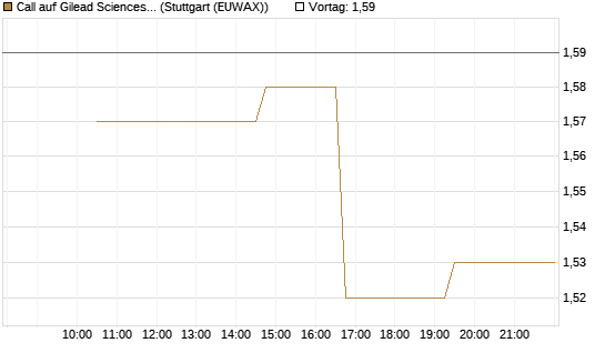 Call auf Gilead Sciences [Morgan Stanley & Co. Int. plc] Chart