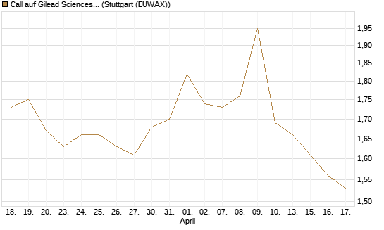 Call auf Gilead Sciences [Morgan Stanley & Co. Int. plc] Chart