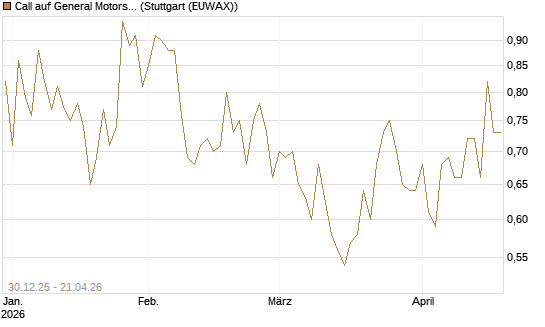 Call auf General Motors [Morgan Stanley & Co. Int. plc] Chart