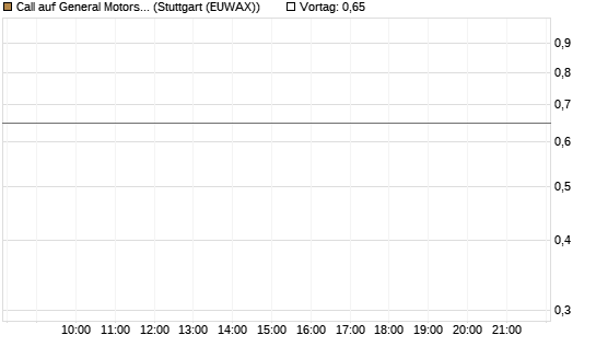 Call auf General Motors [Morgan Stanley & Co. Int. plc] Chart
