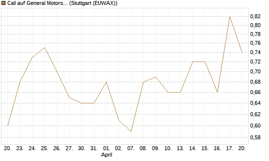 Call auf General Motors [Morgan Stanley & Co. Int. plc] Chart