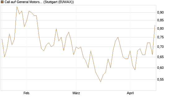 Call auf General Motors [Morgan Stanley & Co. Int. plc] Chart