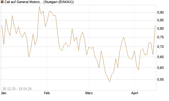 Call auf General Motors [Morgan Stanley & Co. Int. plc] Chart