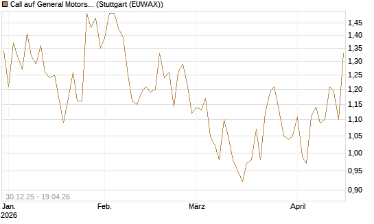Call auf General Motors [Morgan Stanley & Co. Int. plc] Chart