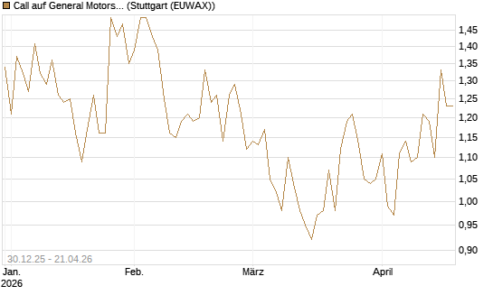 Call auf General Motors [Morgan Stanley & Co. Int. plc] Chart