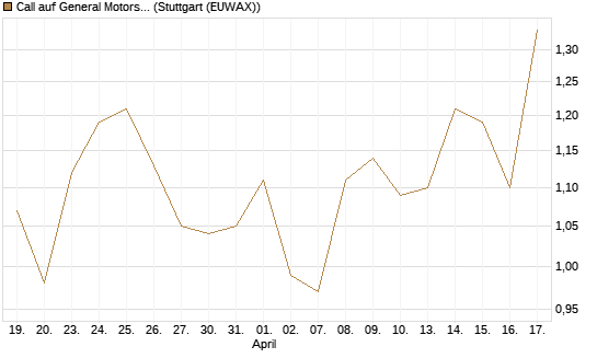 Call auf General Motors [Morgan Stanley & Co. Int. plc] Chart
