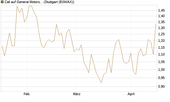 Call auf General Motors [Morgan Stanley & Co. Int. plc] Chart