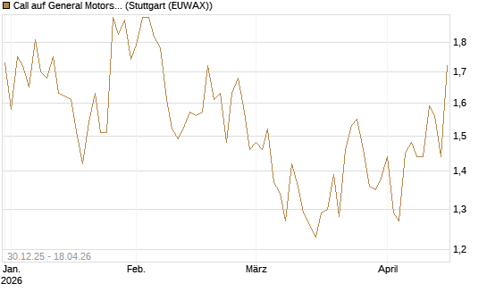 Call auf General Motors [Morgan Stanley & Co. Int. plc] Chart