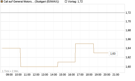 Call auf General Motors [Morgan Stanley & Co. Int. plc] Chart