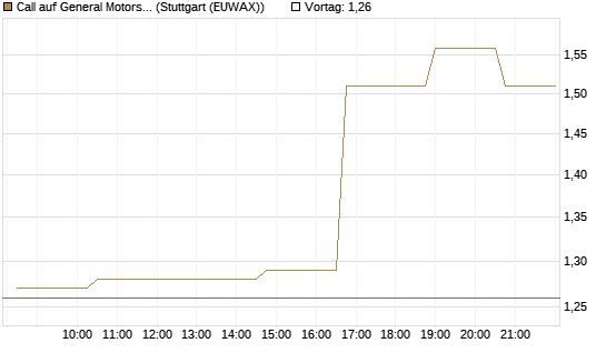 Call auf General Motors [Morgan Stanley & Co. Int. plc] Chart