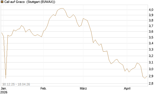 Call auf Graco [Morgan Stanley & Co. Int. plc] Chart