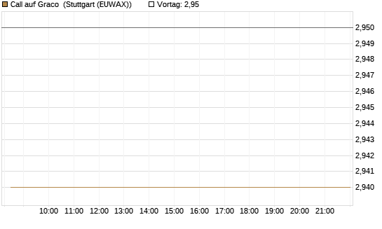 Call auf Graco [Morgan Stanley & Co. Int. plc] Chart