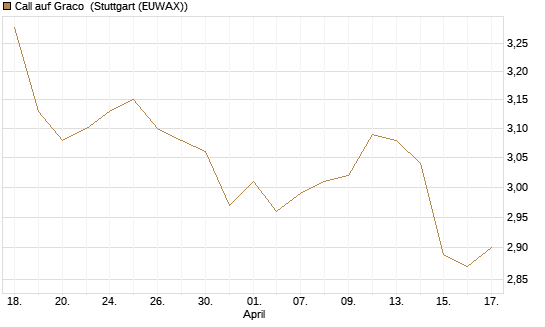 Call auf Graco [Morgan Stanley & Co. Int. plc] Chart