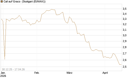 Call auf Graco [Morgan Stanley & Co. Int. plc] Chart