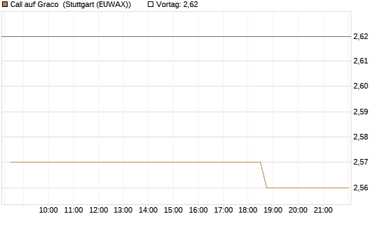 Call auf Graco [Morgan Stanley & Co. Int. plc] Chart
