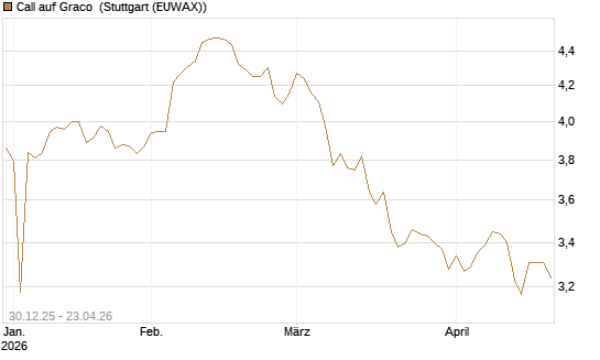 Call auf Graco [Morgan Stanley & Co. Int. plc] Chart
